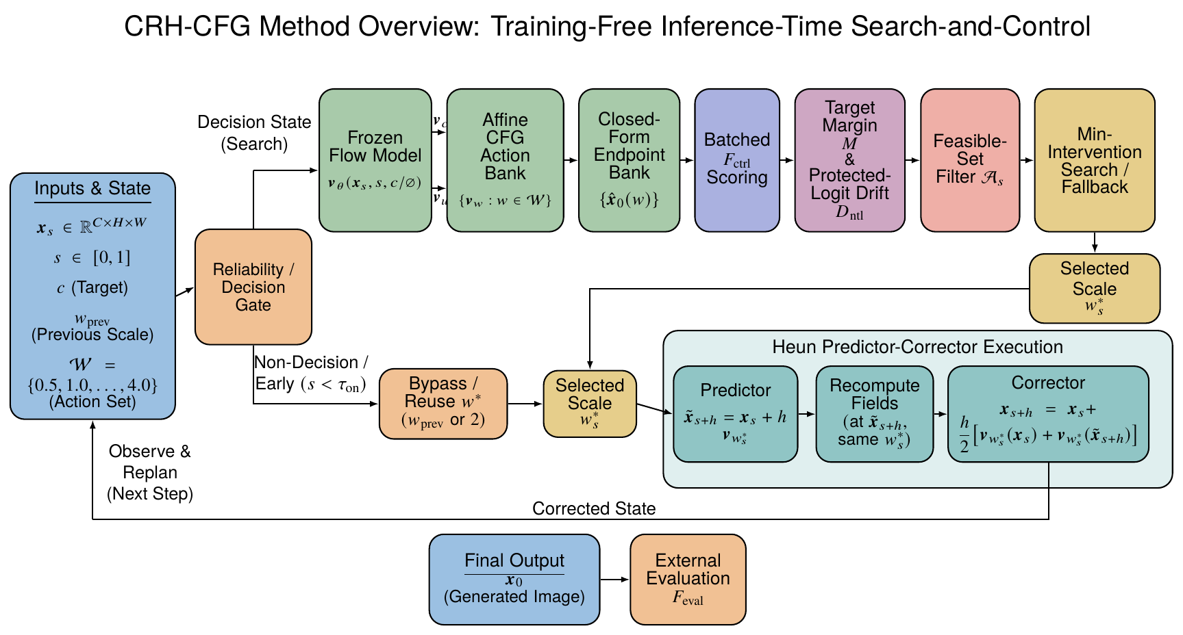 CRH-CFG architecture: a reliability gate chooses between bypass and a constrained search over classifier-free guidance scales, followed by Heun predictor-corrector execution and receding-horizon replanning.