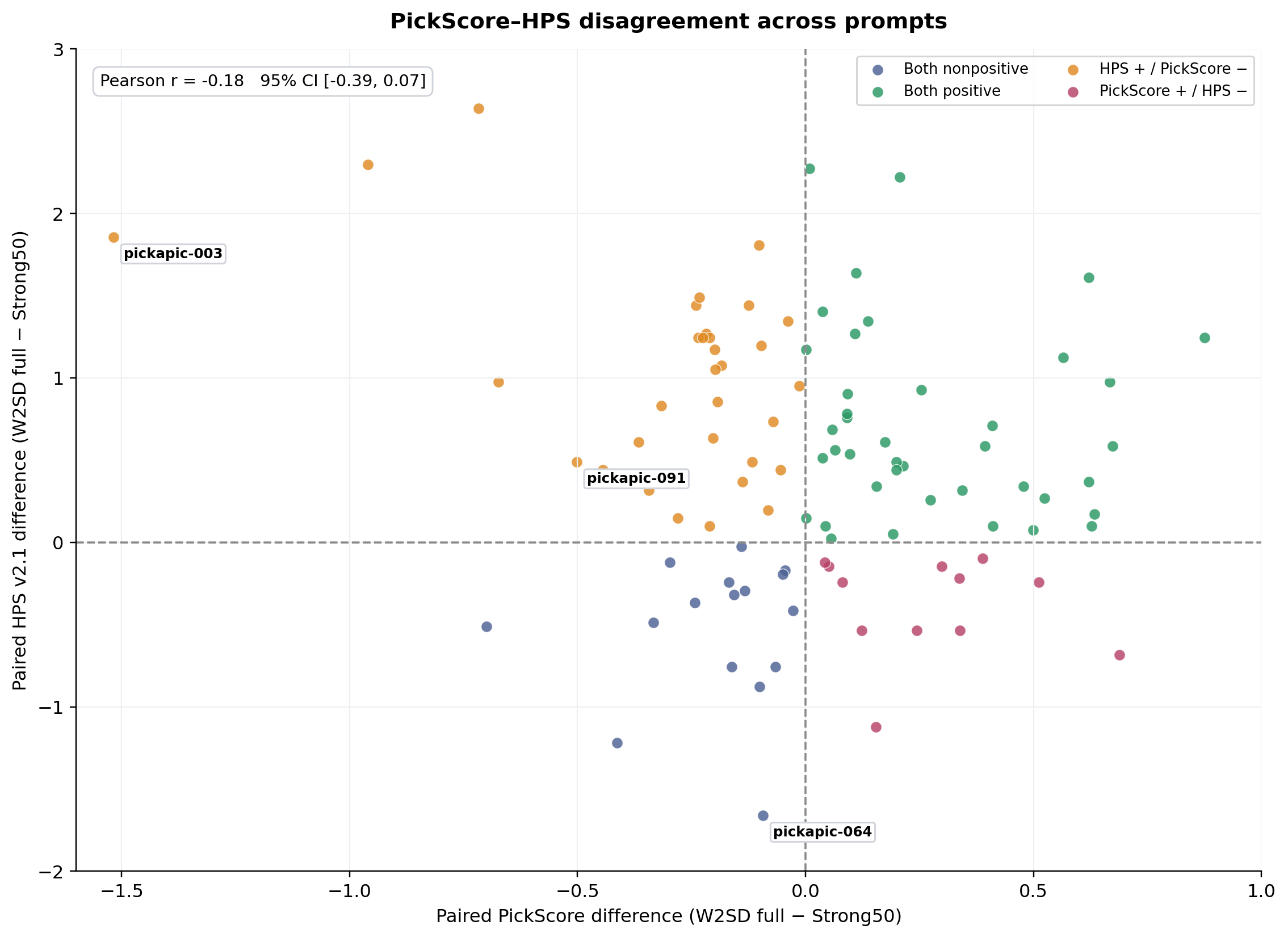Prompt-level disagreement between HPS and PickScore