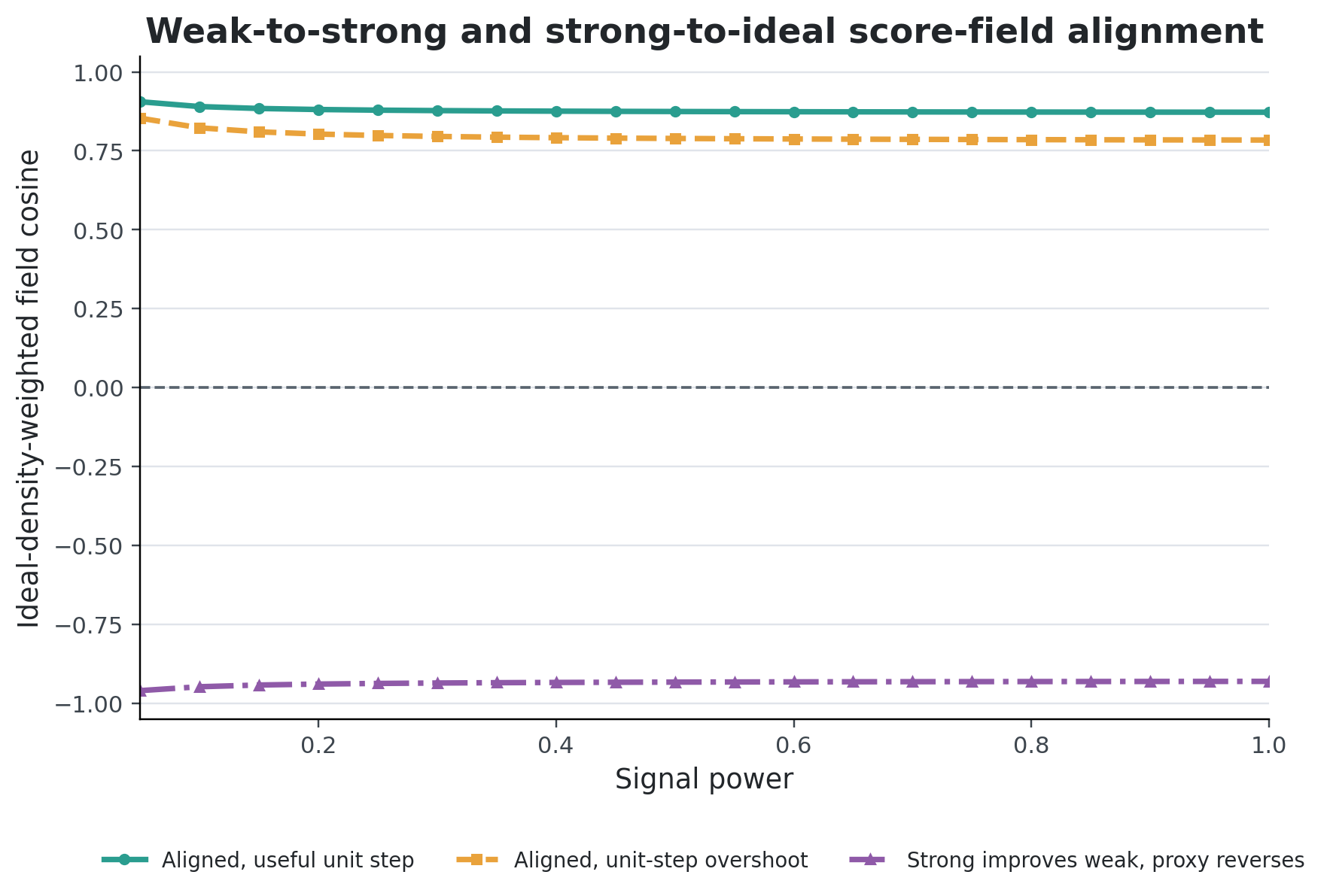 Alignment between the observable and ideal corrections across noise levels