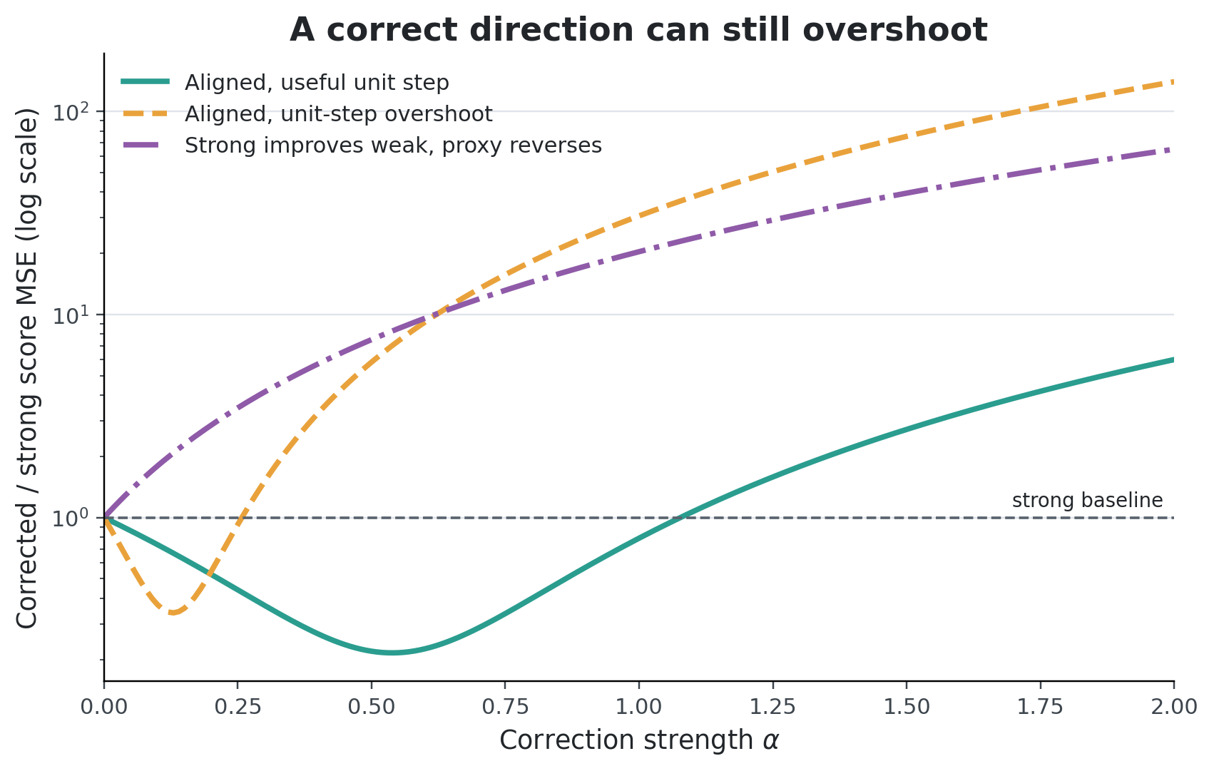 Ideal-score error as the W2SD correction strength changes
