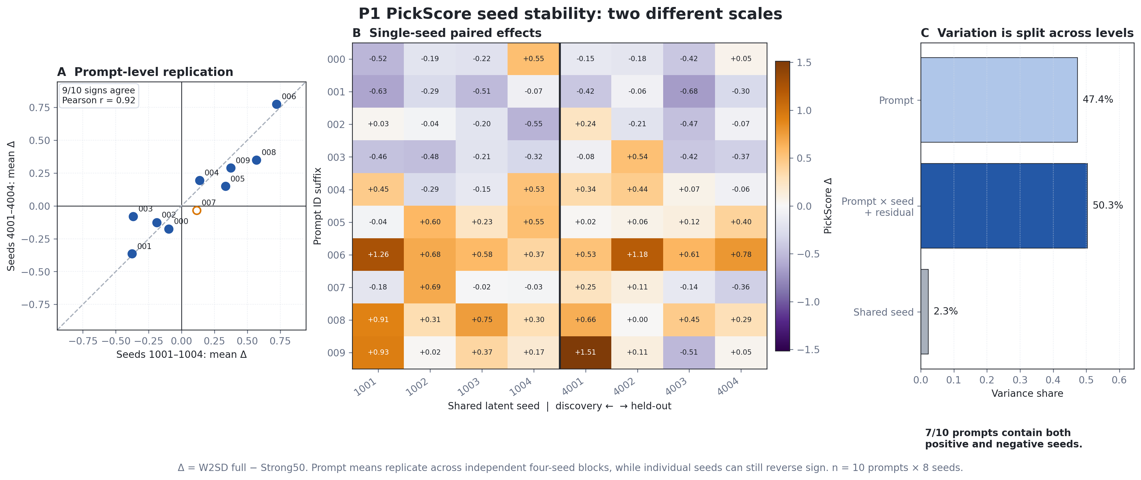 PickScore stability at the prompt and individual-seed levels